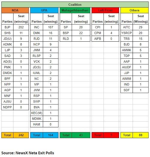 NewsXExitPolls.jpg.186d3aced6789e0c261bb