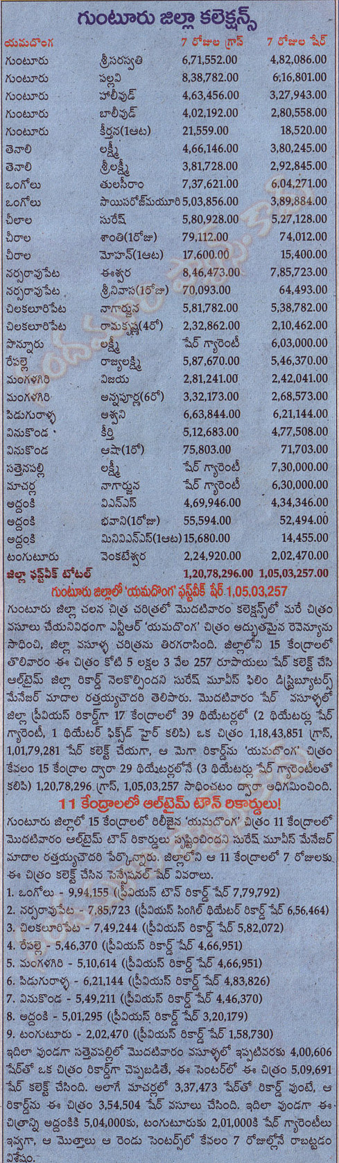 guntur shares