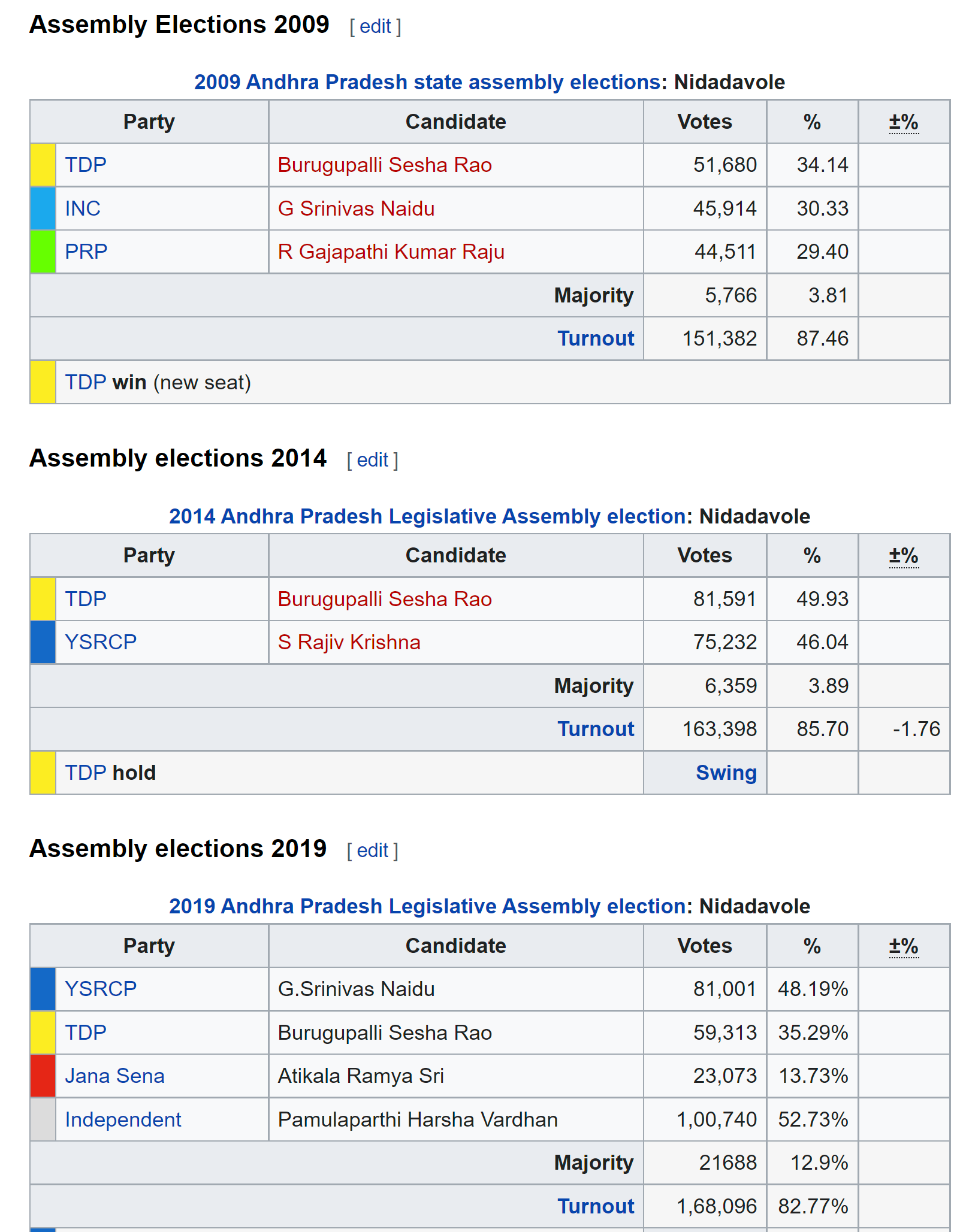 Nidadavolu Constituency - TDP prospects