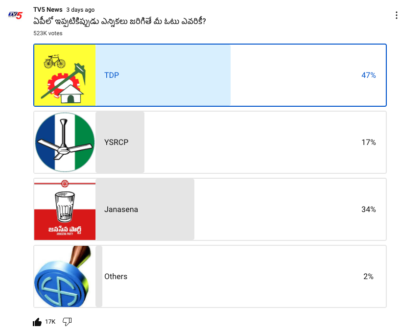 523k voting still counting