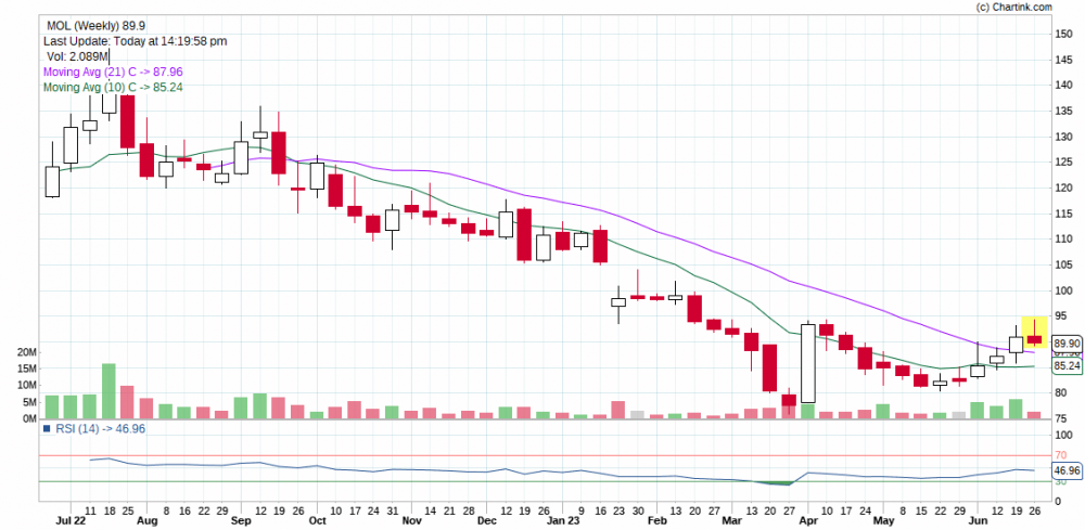 MOL_Weekly_27-06-2023.png