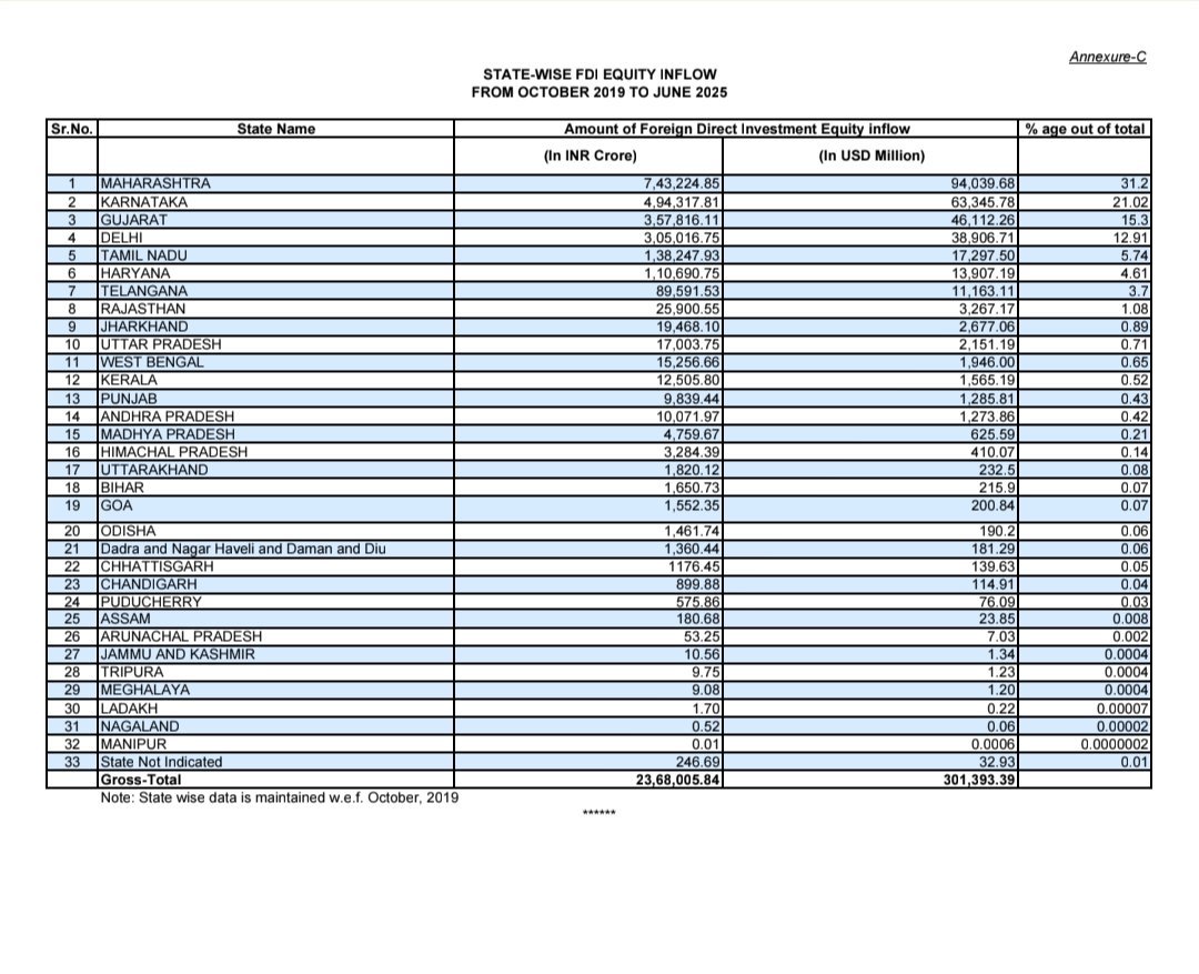 Investments Andhra Pradesh